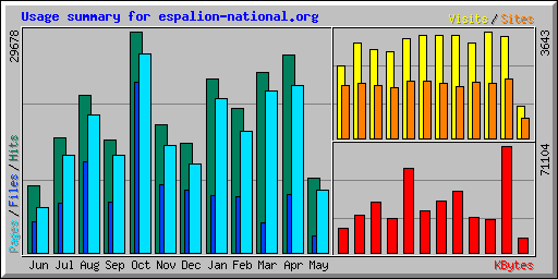 Usage summary for espalion-national.org